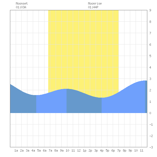 Ebon (Boston) Atoll tide chart for Sunday, August 3, 2025