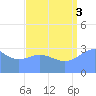 Ebon (Boston) Atoll tide chart for Sunday, August 3, 2025