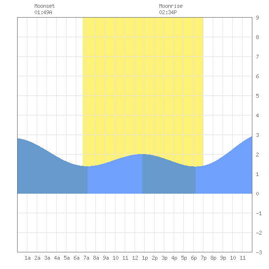 Ebon (Boston) Atoll tide chart for Monday, August 4, 2025
