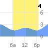 Ebon (Boston) Atoll tide chart for Monday, August 4, 2025
