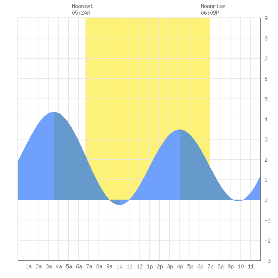 Ebon (Boston) Atoll tide chart for Friday, August 8, 2025