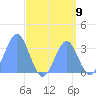 Ebon (Boston) Atoll tide chart for Saturday, August 9, 2025