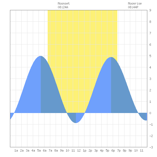 Ebon (Boston) Atoll tide chart for Wednesday, September 10, 2025