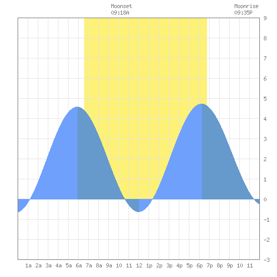 Ebon (Boston) Atoll tide chart for Thursday, September 11, 2025