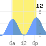 Ebon (Boston) Atoll tide chart for Friday, September 12, 2025