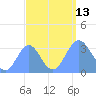 Ebon (Boston) Atoll tide chart for Saturday, September 13, 2025