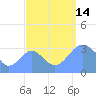 Ebon (Boston) Atoll tide chart for Sunday, September 14, 2025