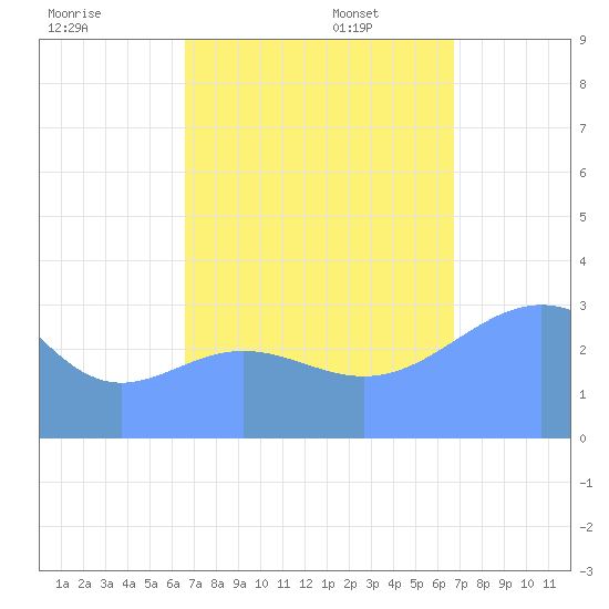 Ebon (Boston) Atoll tide chart for Monday, September 15, 2025