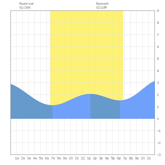 Ebon (Boston) Atoll tide chart for Tuesday, September 16, 2025