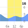 Ebon (Boston) Atoll tide chart for Tuesday, September 16, 2025