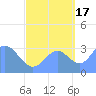 Ebon (Boston) Atoll tide chart for Wednesday, September 17, 2025
