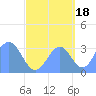 Ebon (Boston) Atoll tide chart for Thursday, September 18, 2025