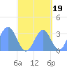 Ebon (Boston) Atoll tide chart for Friday, September 19, 2025