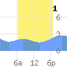 Ebon (Boston) Atoll tide chart for Monday, September 1, 2025