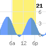 Ebon (Boston) Atoll tide chart for Sunday, September 21, 2025