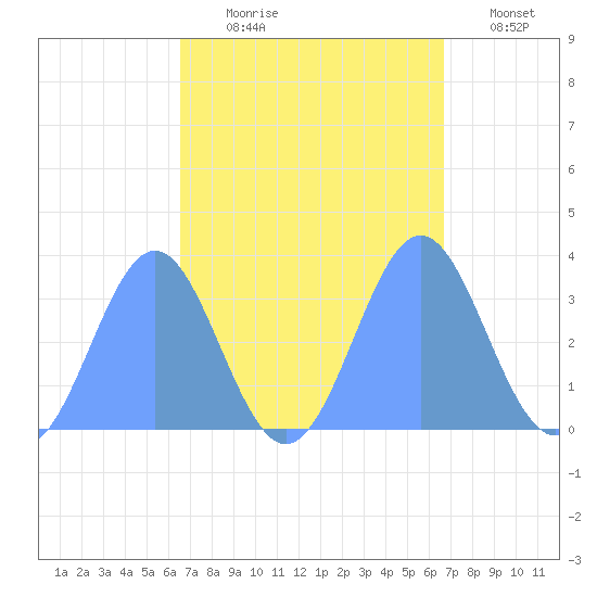 Ebon (Boston) Atoll tide chart for Thursday, September 25, 2025