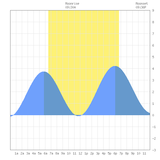 Ebon (Boston) Atoll tide chart for Friday, September 26, 2025