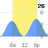 Ebon (Boston) Atoll tide chart for Friday, September 26, 2025