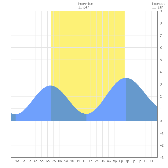 Ebon (Boston) Atoll tide chart for Sunday, September 28, 2025