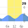 Ebon (Boston) Atoll tide chart for Monday, September 29, 2025