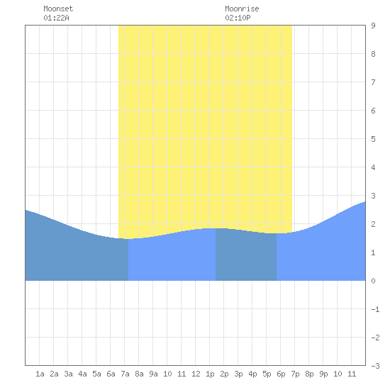 Ebon (Boston) Atoll tide chart for Tuesday, September 2, 2025