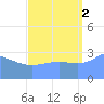 Ebon (Boston) Atoll tide chart for Tuesday, September 2, 2025