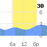 Ebon (Boston) Atoll tide chart for Tuesday, September 30, 2025