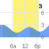 Ebon (Boston) Atoll tide chart for Wednesday, September 3, 2025
