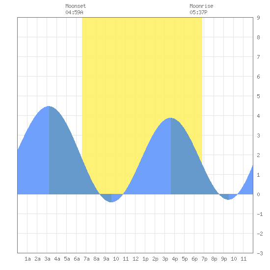 Ebon (Boston) Atoll tide chart for Saturday, September 6, 2025