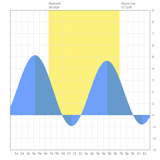 Ebon (Boston) Atoll tide chart for Monday, September 8, 2025