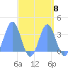 Ebon (Boston) Atoll tide chart for Monday, September 8, 2025