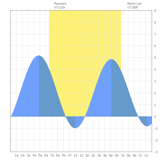 Ebon (Boston) Atoll tide chart for Tuesday, September 9, 2025