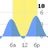 Ebon (Boston) Atoll tide chart for Friday, October 10, 2025