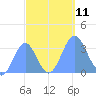 Ebon (Boston) Atoll tide chart for Saturday, October 11, 2025
