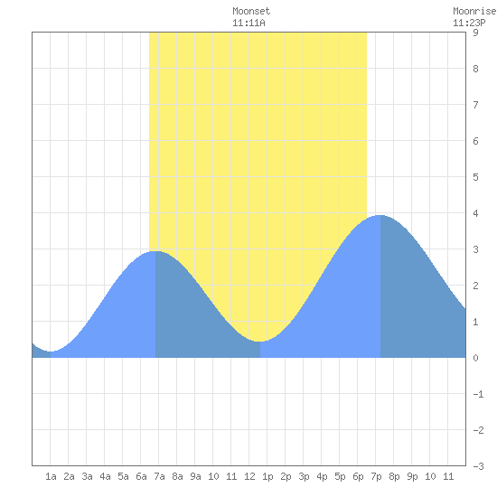 Ebon (Boston) Atoll tide chart for Sunday, October 12, 2025
