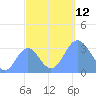 Ebon (Boston) Atoll tide chart for Sunday, October 12, 2025