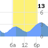Ebon (Boston) Atoll tide chart for Monday, October 13, 2025