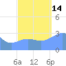 Ebon (Boston) Atoll tide chart for Tuesday, October 14, 2025