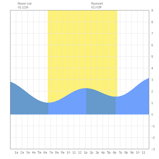 Ebon (Boston) Atoll tide chart for Wednesday, October 15, 2025