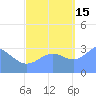 Ebon (Boston) Atoll tide chart for Wednesday, October 15, 2025