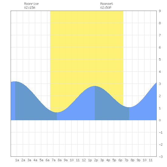 Ebon (Boston) Atoll tide chart for Thursday, October 16, 2025