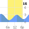 Ebon (Boston) Atoll tide chart for Thursday, October 16, 2025