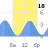 Ebon (Boston) Atoll tide chart for Saturday, October 18, 2025