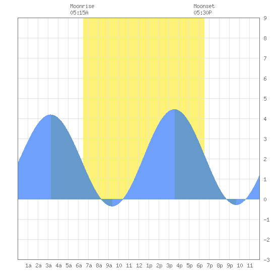 Ebon (Boston) Atoll tide chart for Monday, October 20, 2025