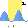 Ebon (Boston) Atoll tide chart for Tuesday, October 21, 2025