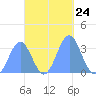 Ebon (Boston) Atoll tide chart for Friday, October 24, 2025