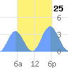 Ebon (Boston) Atoll tide chart for Saturday, October 25, 2025