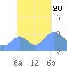 Ebon (Boston) Atoll tide chart for Tuesday, October 28, 2025