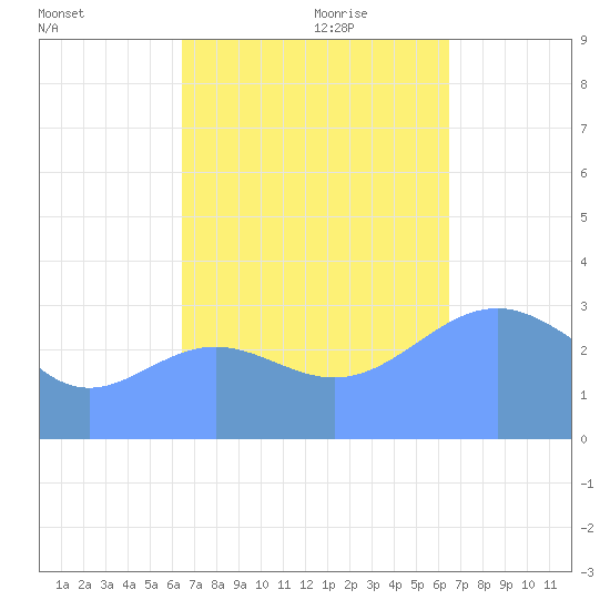 Ebon (Boston) Atoll tide chart for Wednesday, October 29, 2025