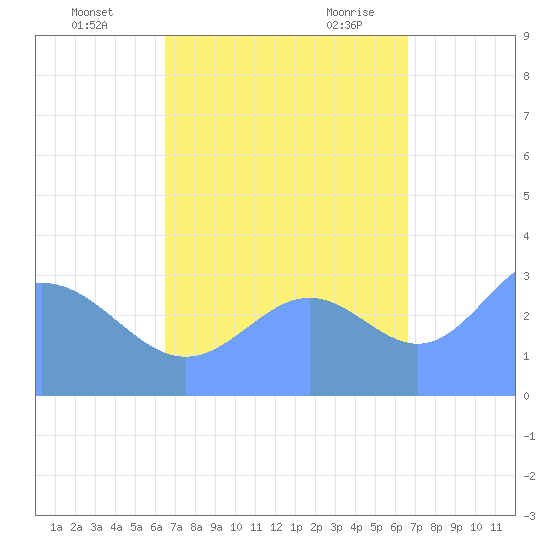 Ebon (Boston) Atoll tide chart for Thursday, October 2, 2025